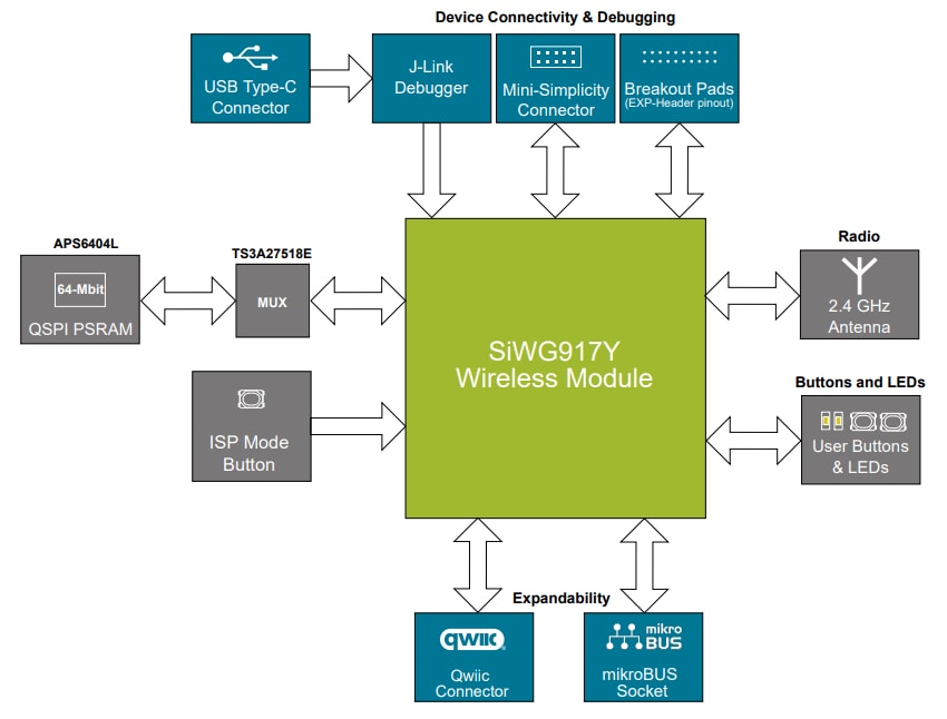 블록 선도 - Silicon Labs SiWx917Y Wi-Fi® 6/BLUETOOTH® LE 익스플로러 키트